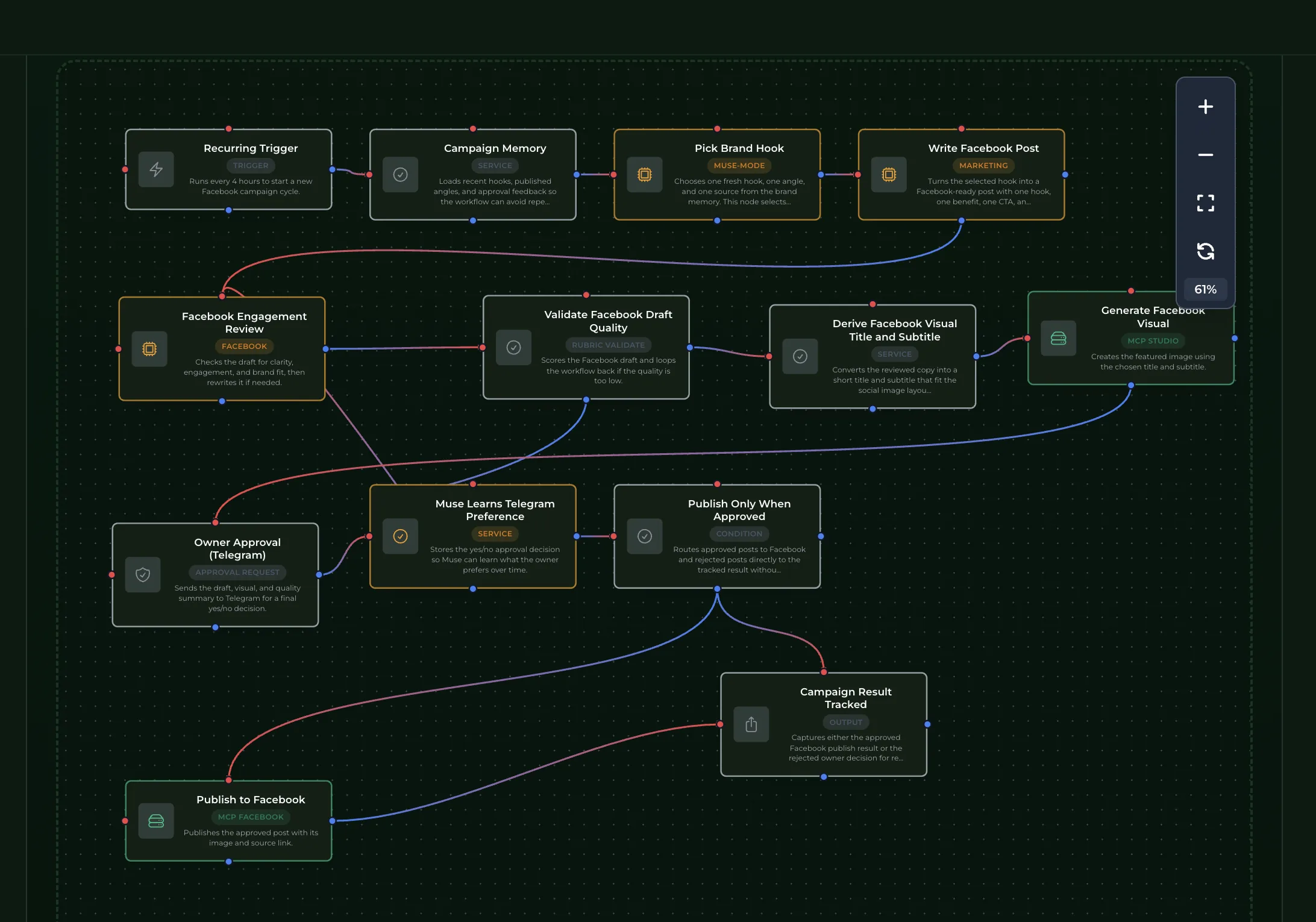 AIOHM Facebook campaign workflow with brand memory, quality checks, Telegram approval, conditional publishing, and result tracking